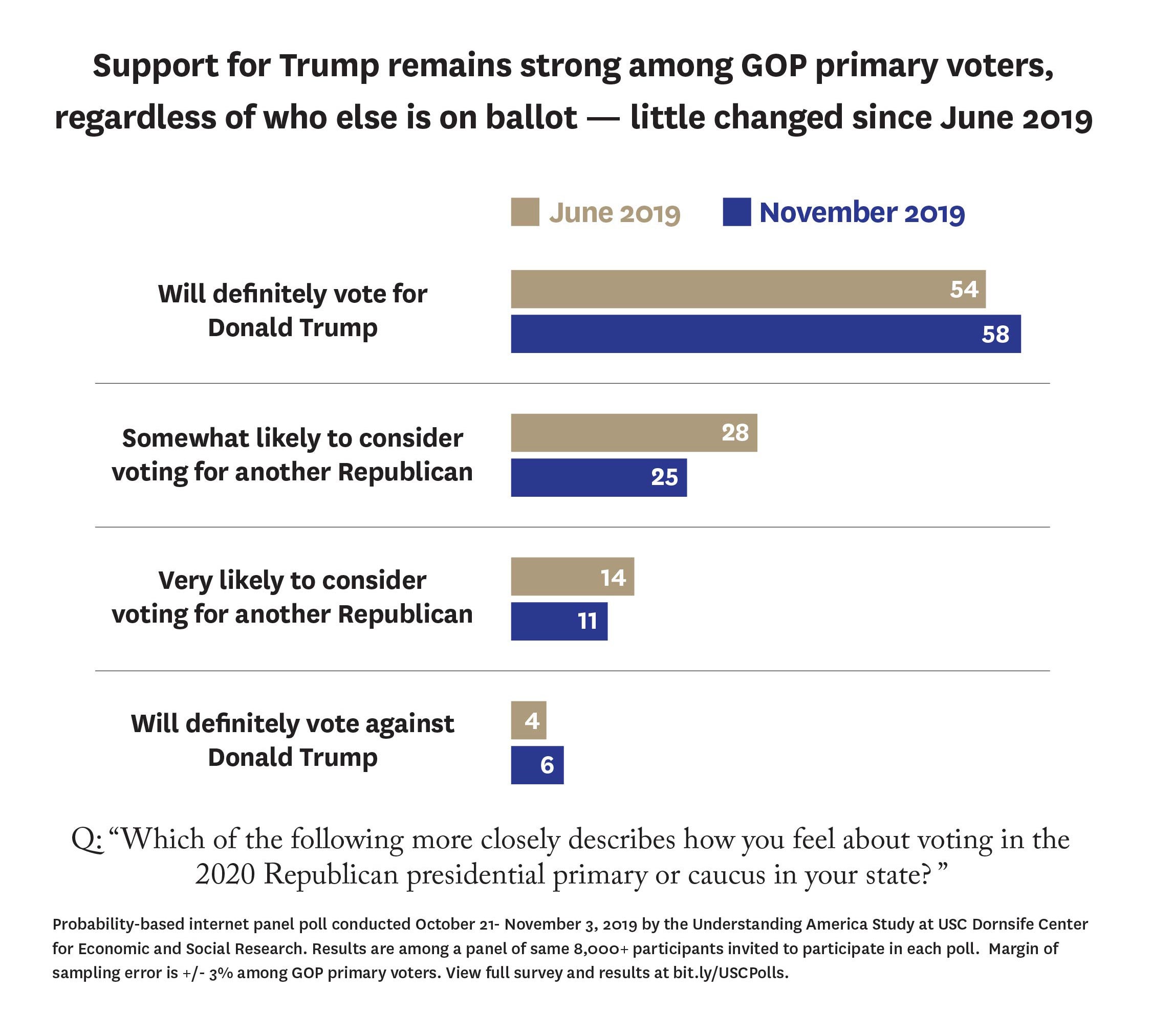Trump support poll