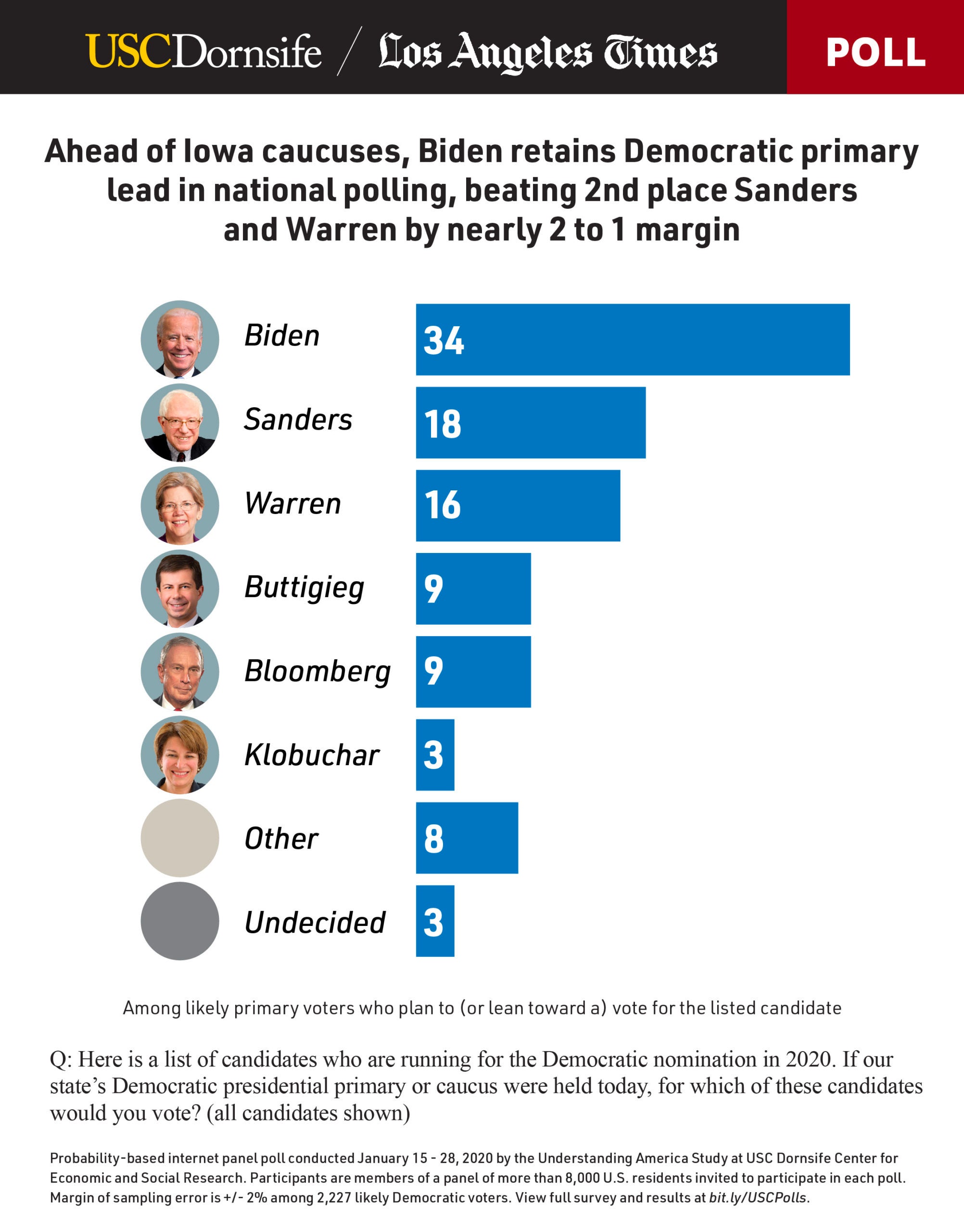 LAT dornsife elections poll 