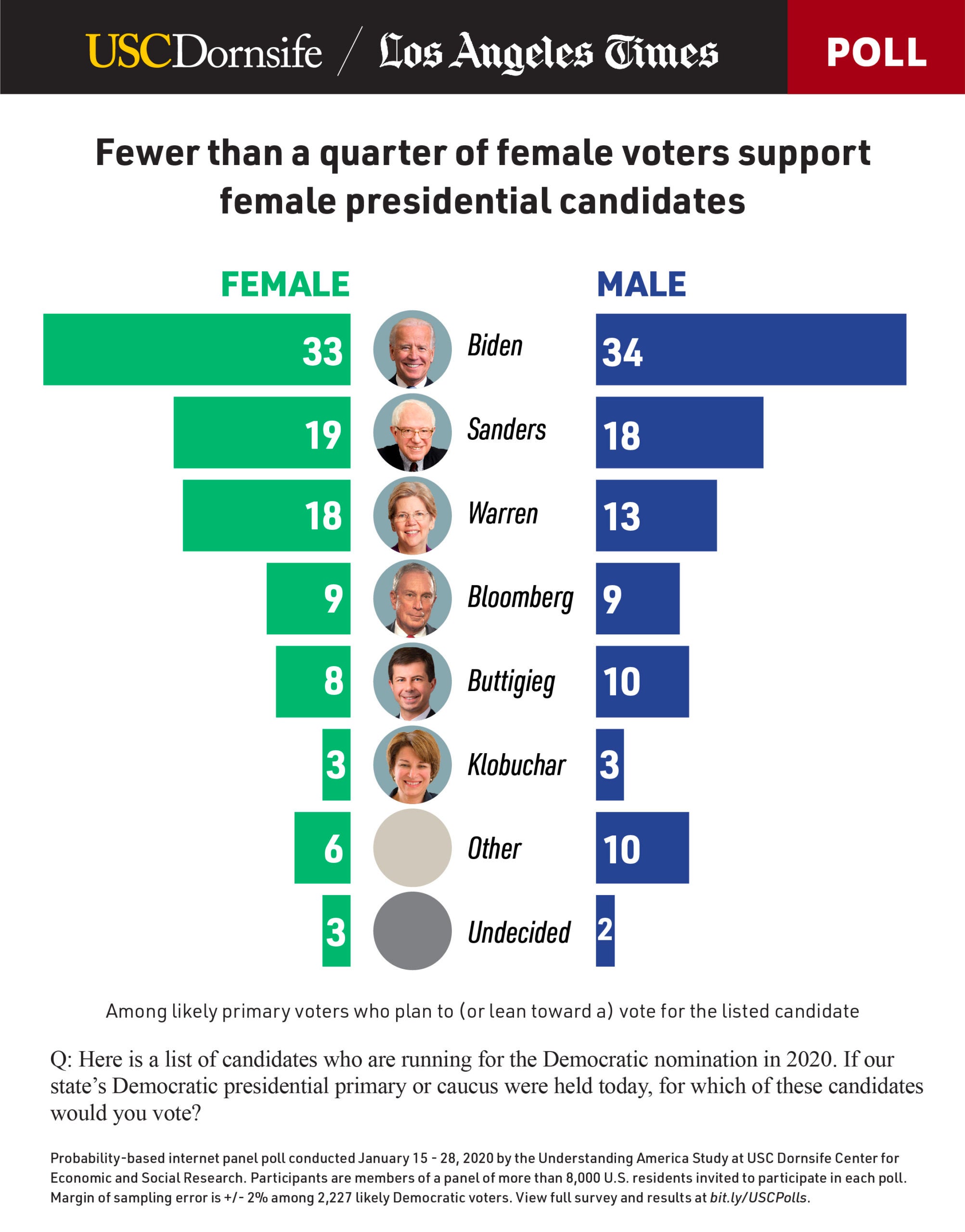 LAT dornsife elections poll