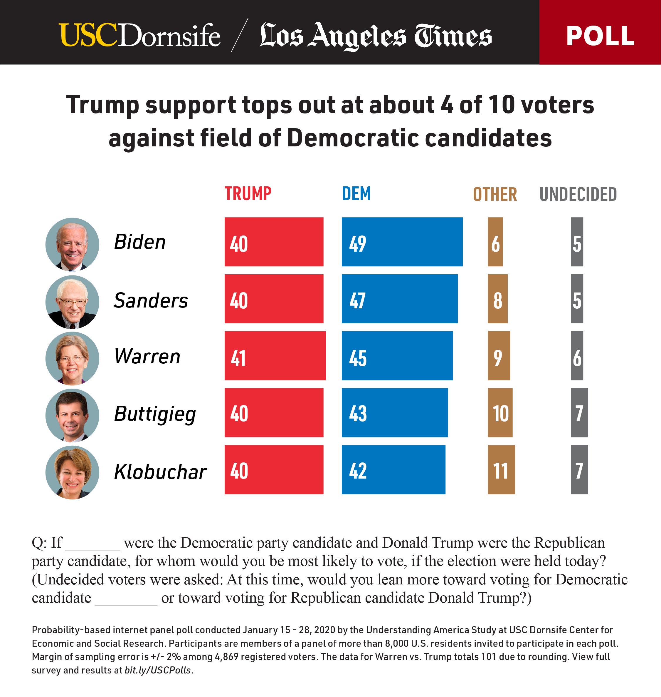 LAT dornsife elections poll 