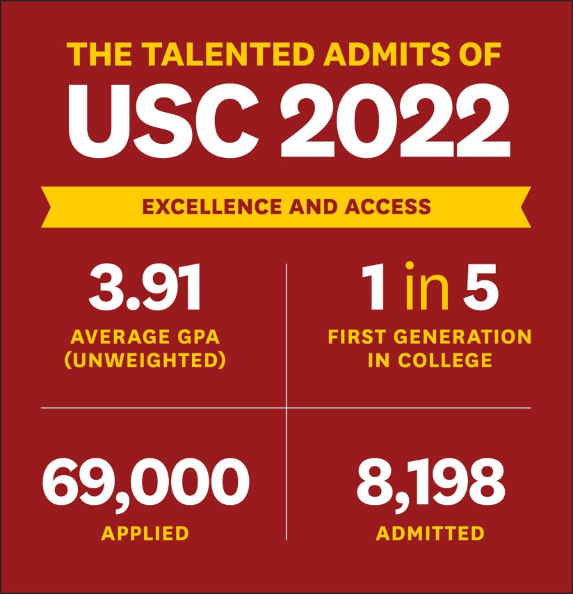 USC admissions: Talented admits of 2022