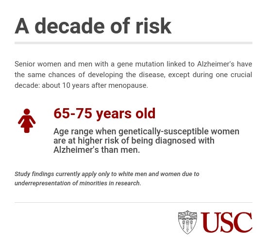 infographic showing when women are at risk of Alzheimer's diagnoses