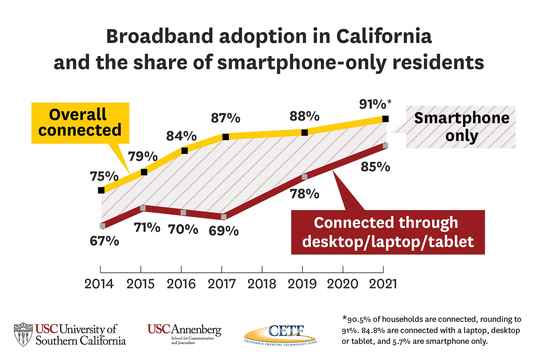 Broadband adoption in California and the share of smartphone-only residents