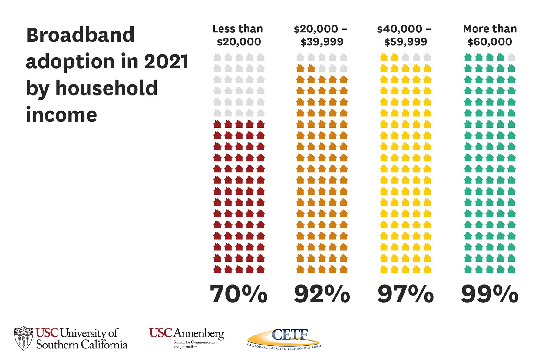Broadband adoption in 2021 by household income