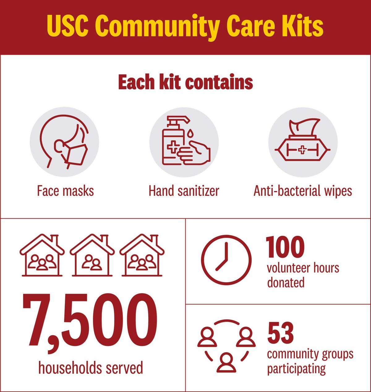 USC Community Care Kits graphic