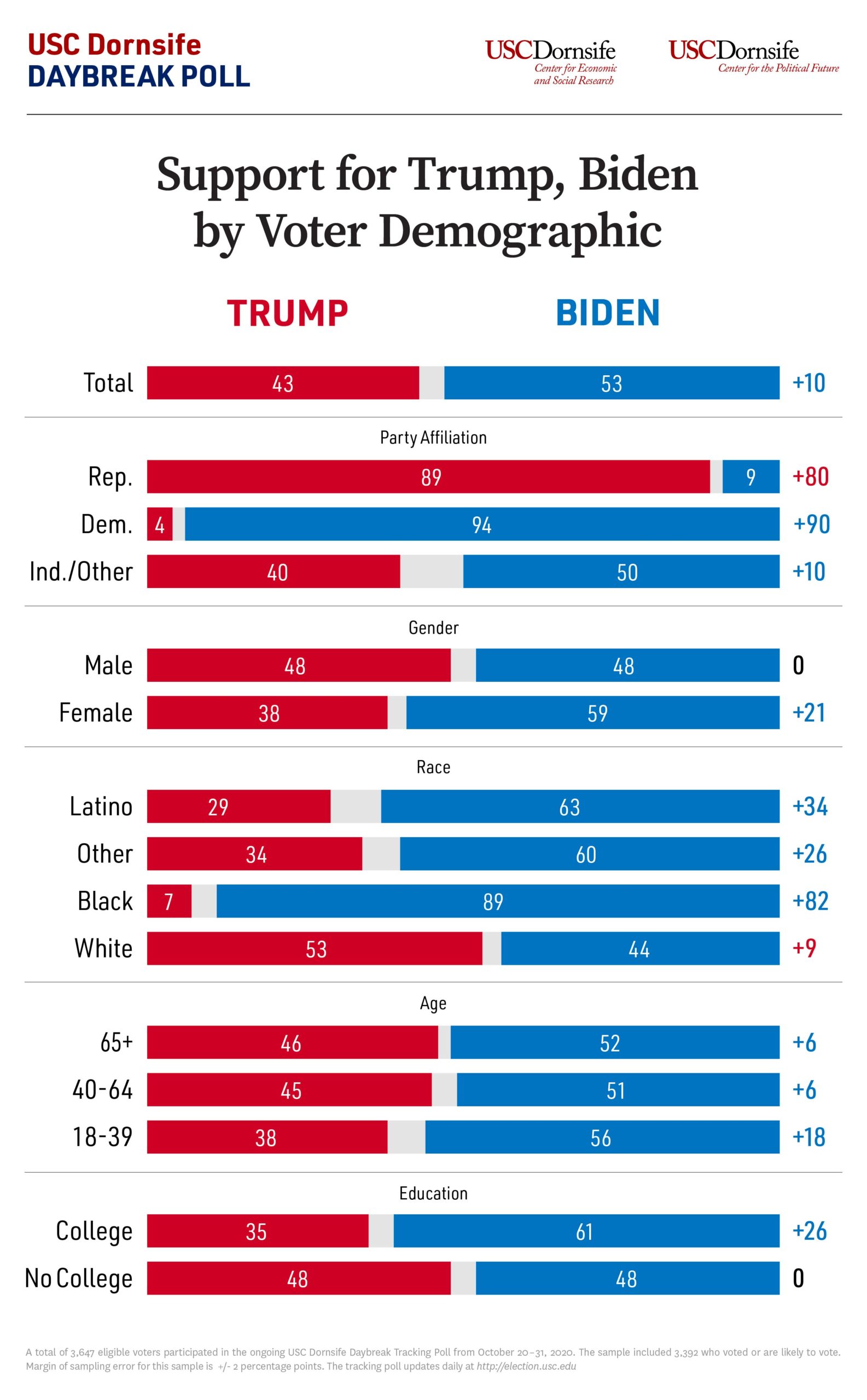Final USC Dornsife Daybreak Poll: Support for Trump, Biden by voter demographic