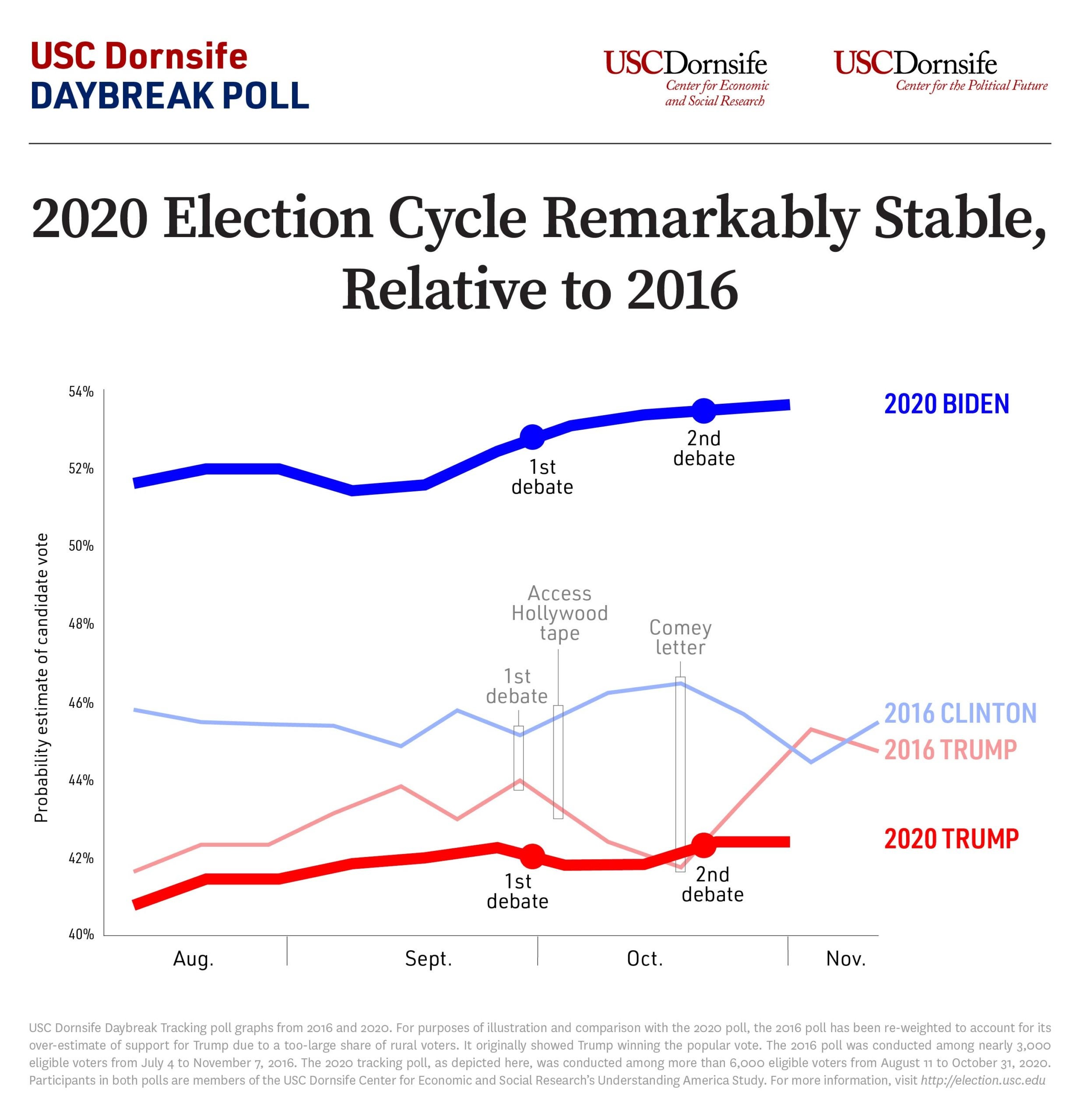 Final USC Dornsife Daybreak Poll: 2020 Election Cycle Remarkably Stable