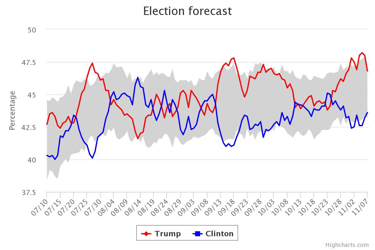 graph showing polling results