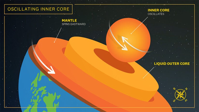 Graphic: Earth’s oscillating inner core