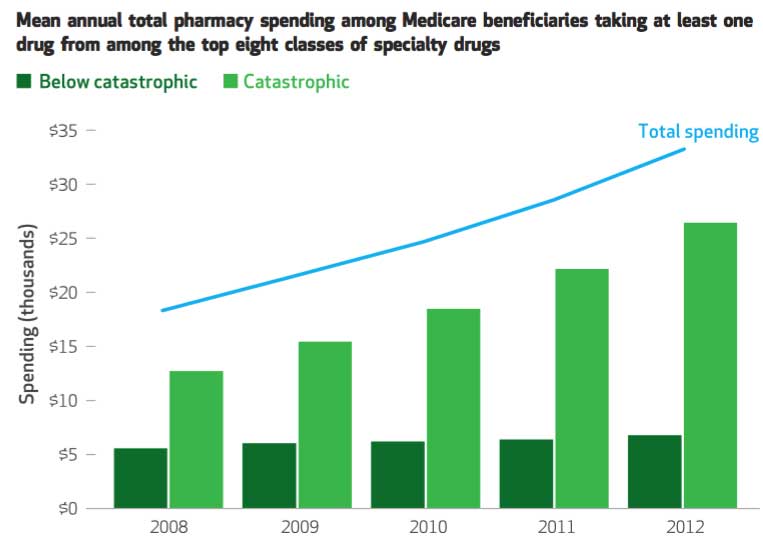 graph showing patient spending