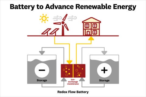 Redox Battery