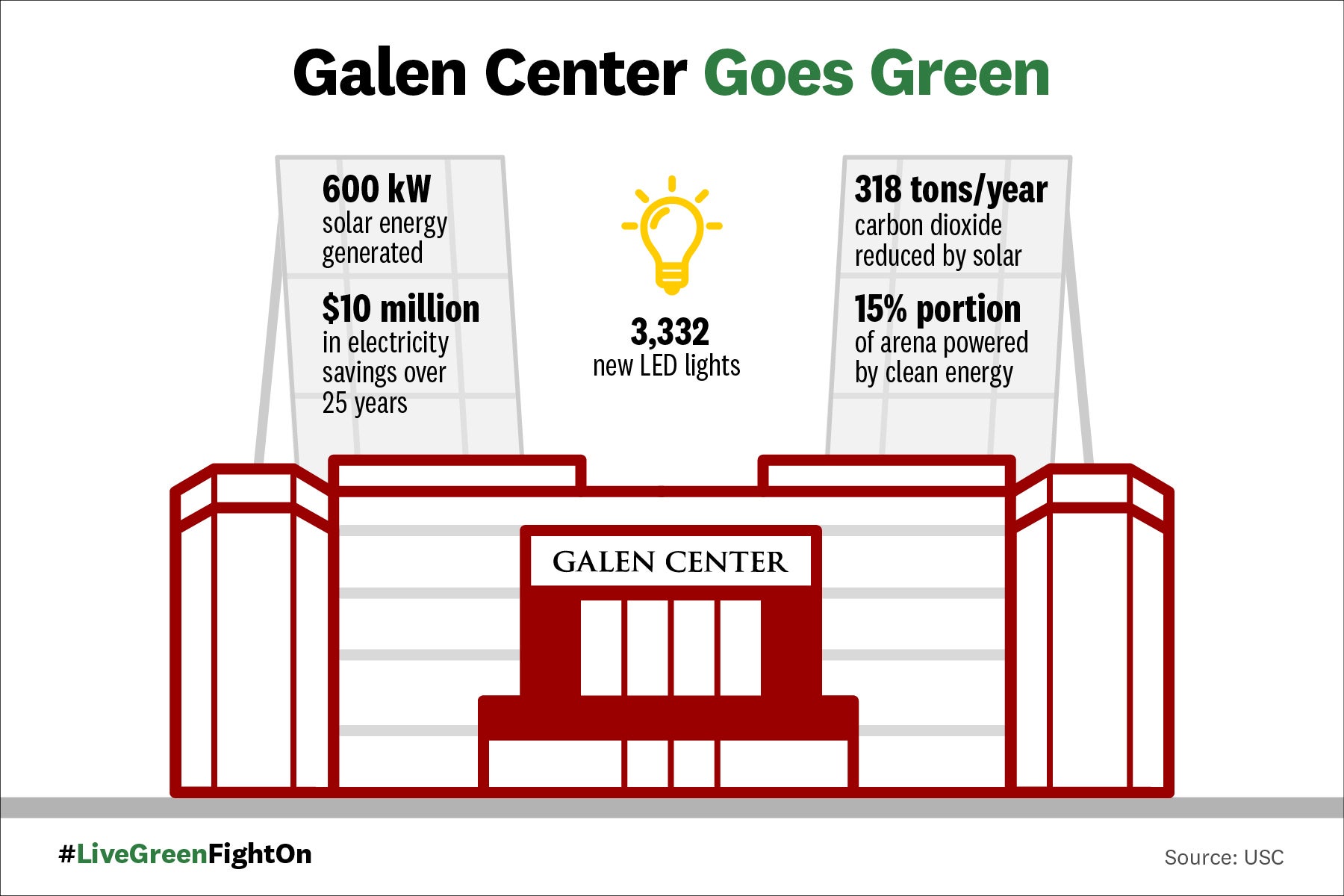 Galen Center Goes Green graphic