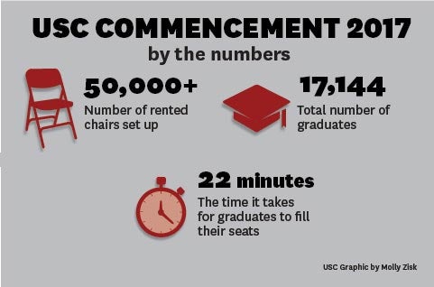 USC commencement 2017 by the numbers