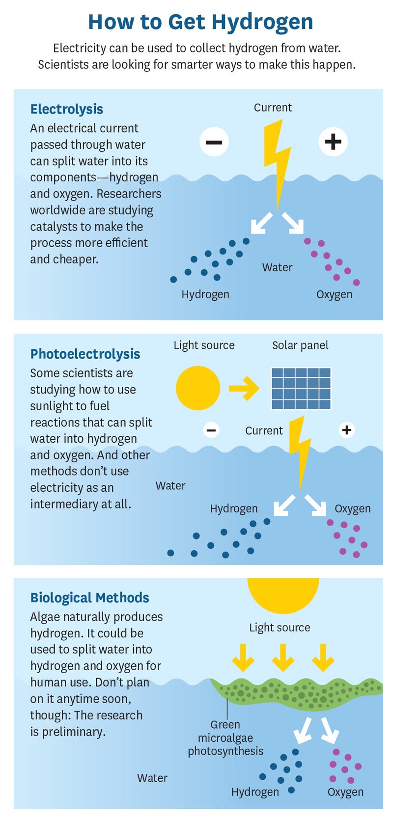 infographic about how to get hydrogen