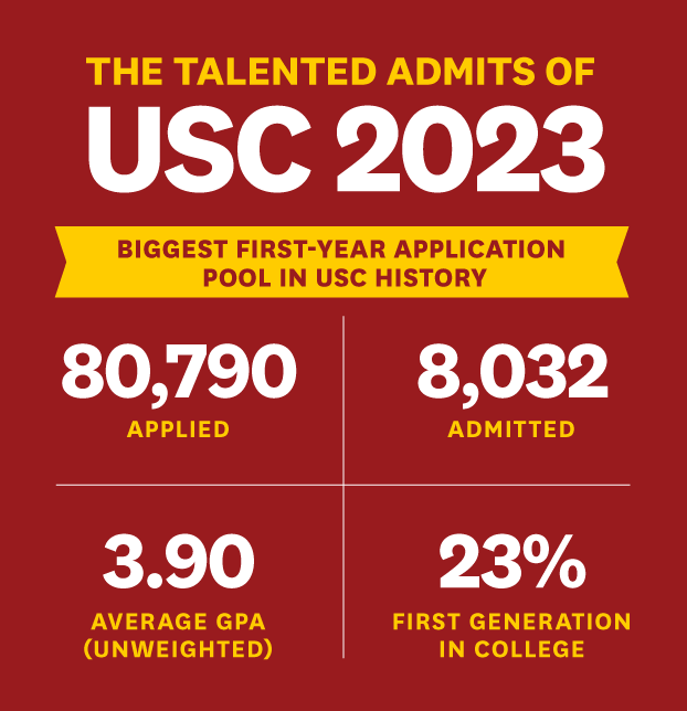 USC fall 2023 admissions: chart