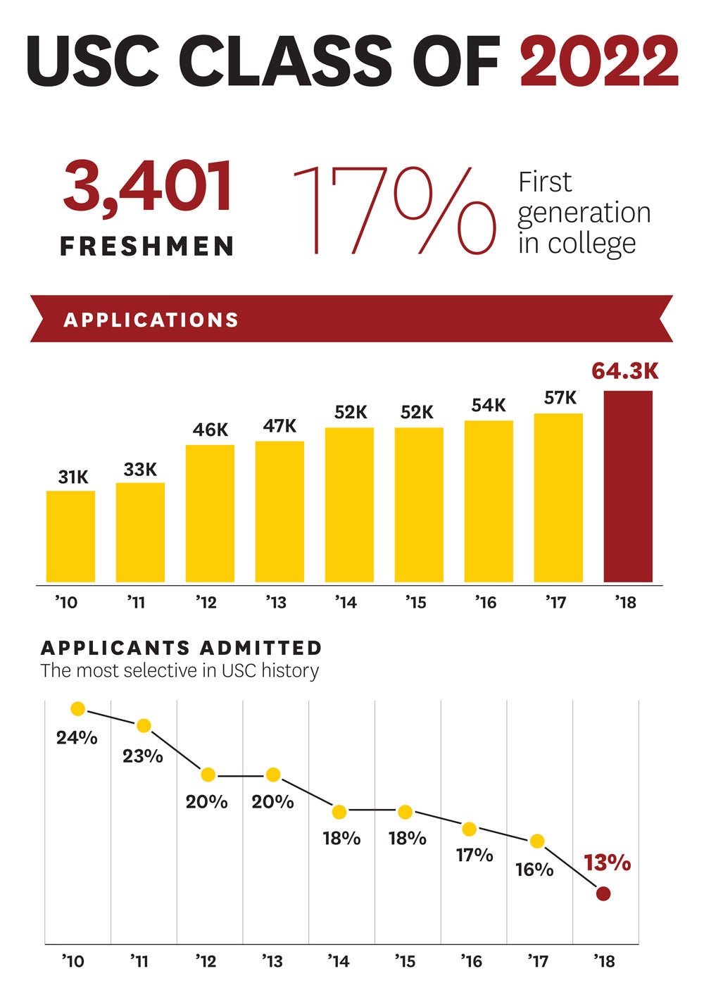 USC Class of 2022: 3,401 freshmen, 17% first generation in college