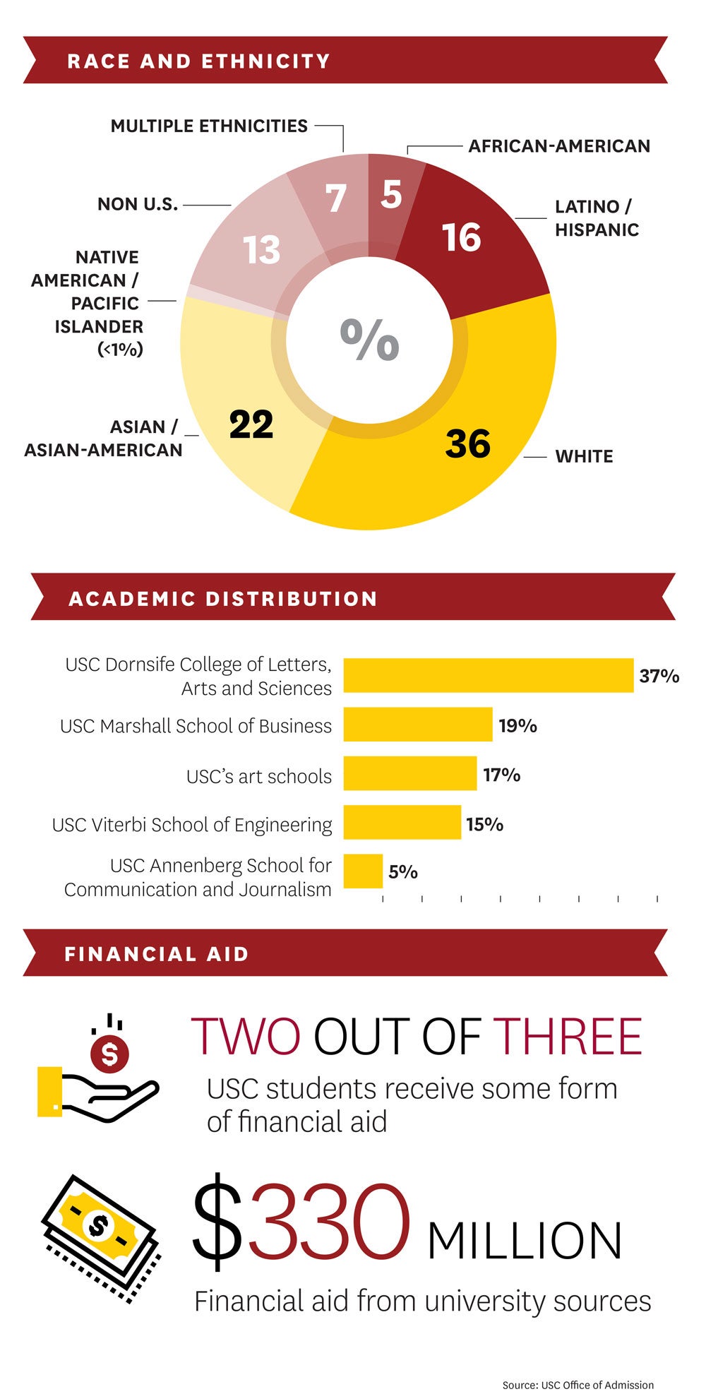 USC Class of 2022: Race and ethnicity, academic distribution, financial aid