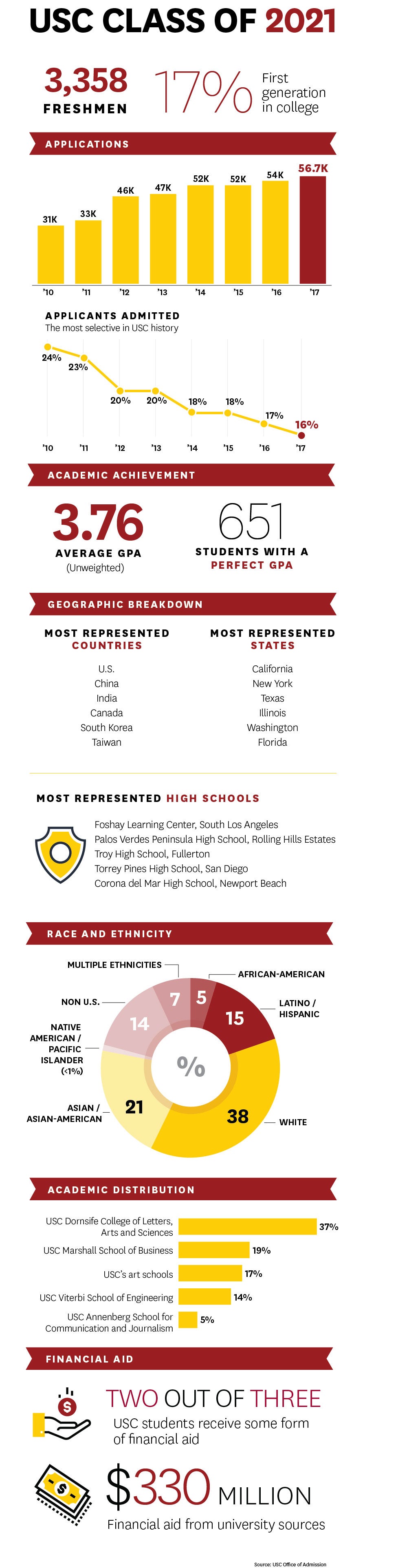 graphic showing breakdown of incoming class statistics