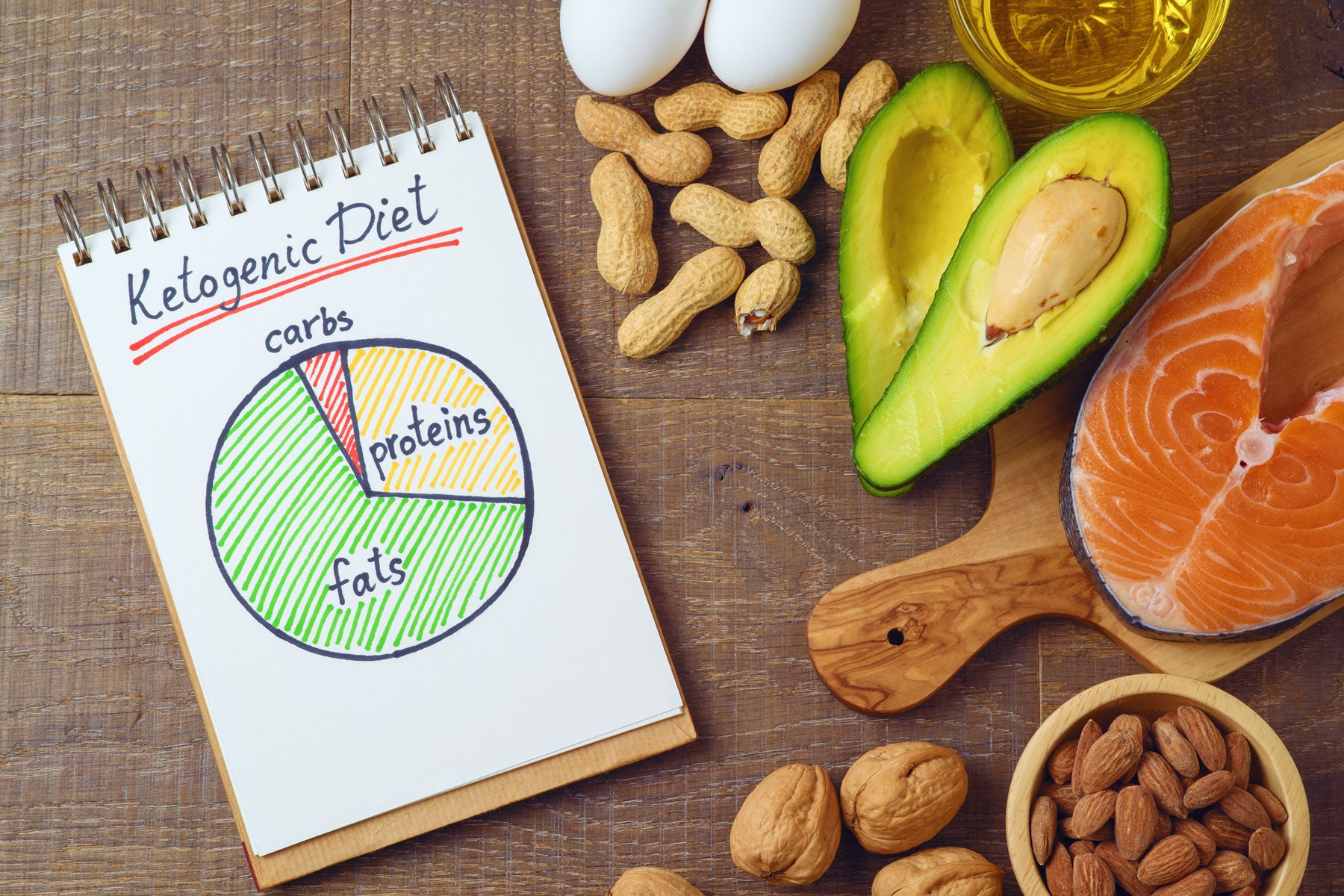 Ketogenic diet macros 