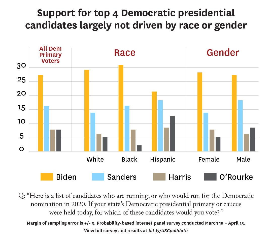 Graphic: Support for top 4 Democratic presidential candidates largely not driven by race or gender