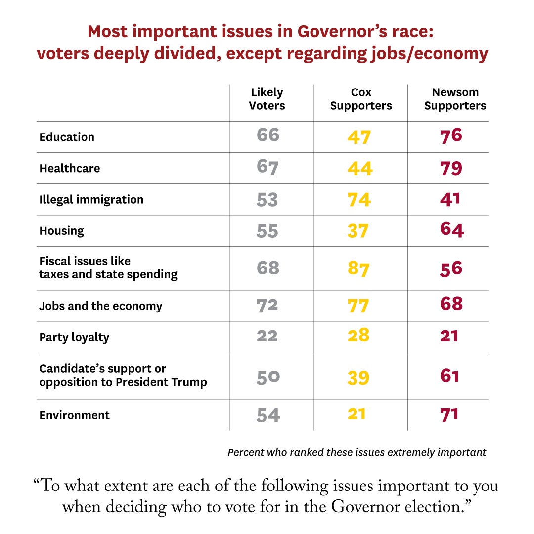 USC Dornsife/L.A. Times Poll: Most important issues in governor’s race