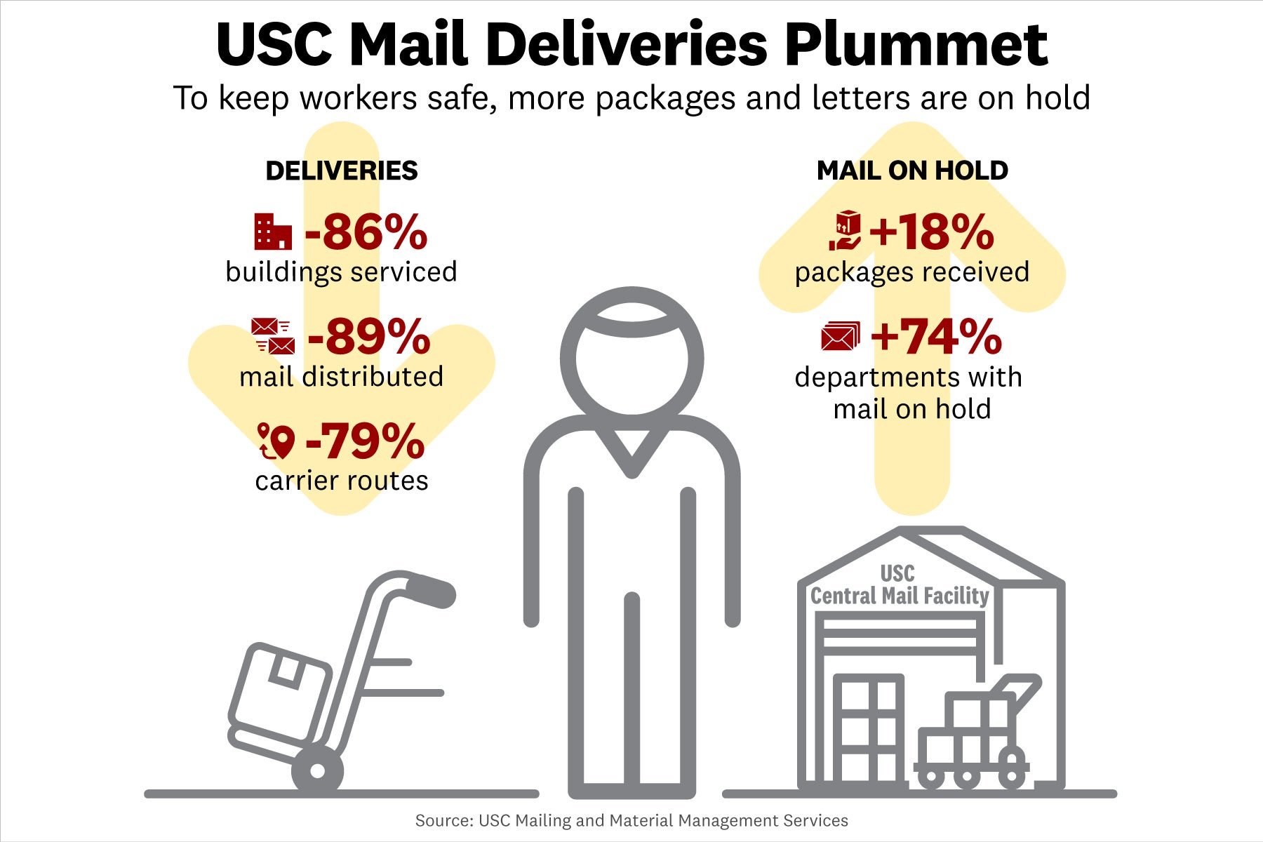 USC Mail Deliveries COVID 19