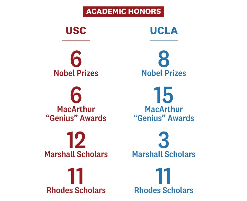 USC and UCLA Olympic academic honors