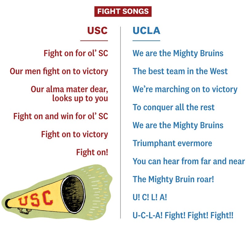 USC and UCLA fight songs with bullhorn