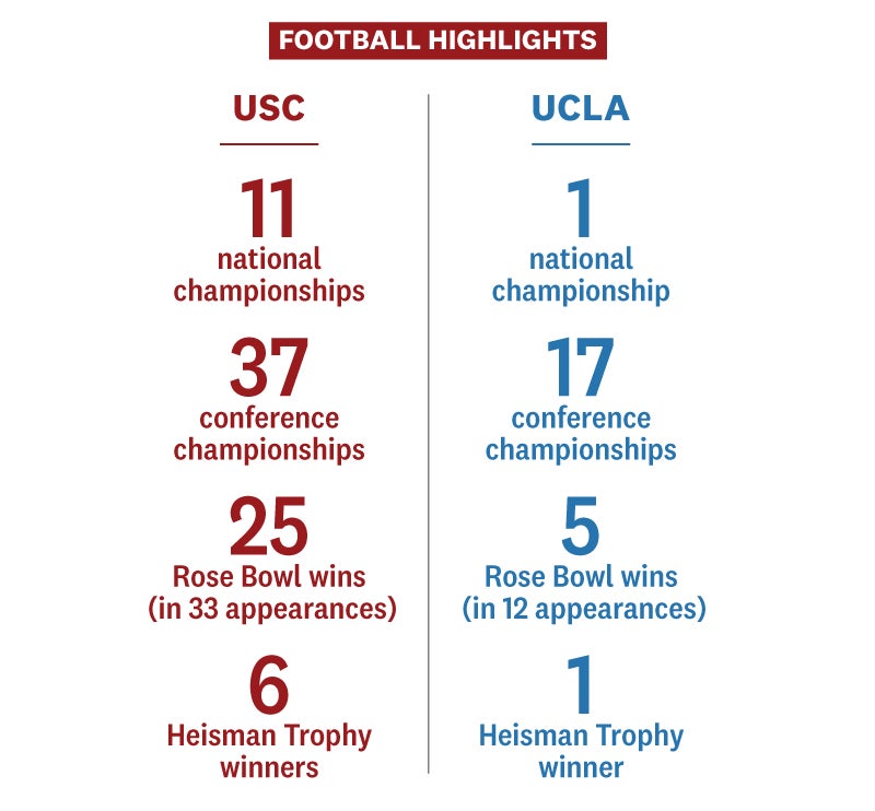 USC and UCLA football highlights