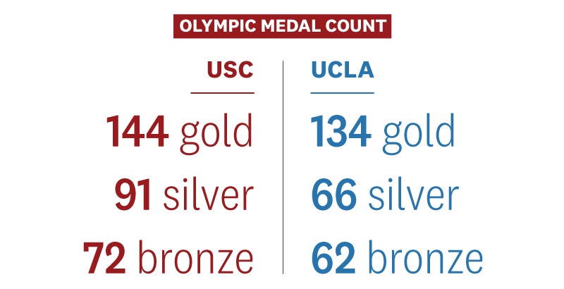 USC and UCLA Olympic medal count