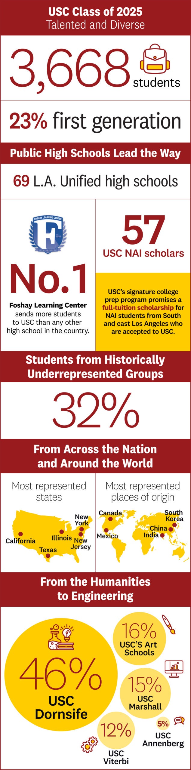 USC fall 2021 enrollment includes record number of firstgen students