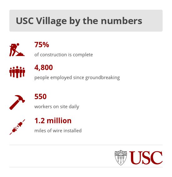 Graphic: USC Village by the numbers
