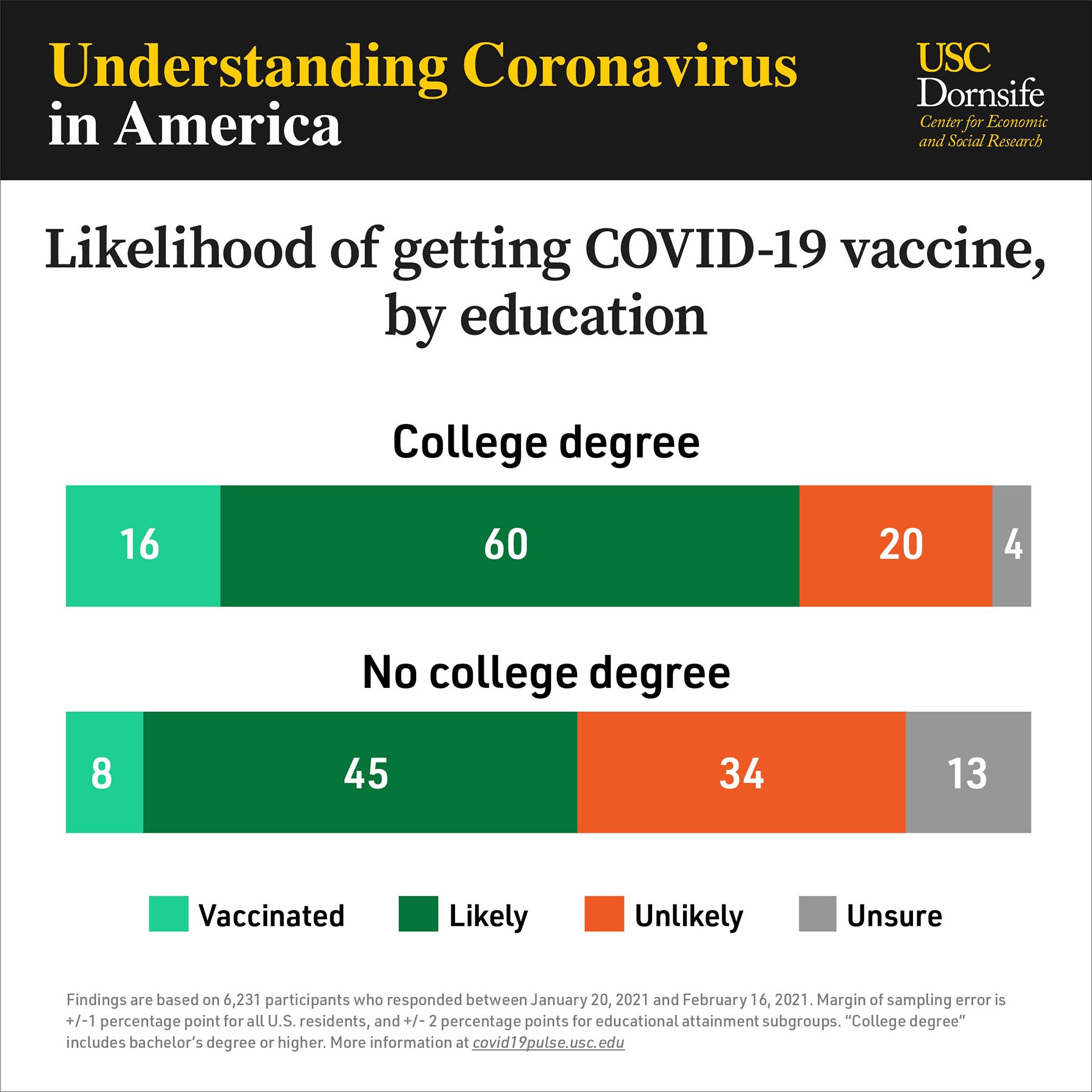 Chart: Likelihood of getting COVID-19 vaccine, by education