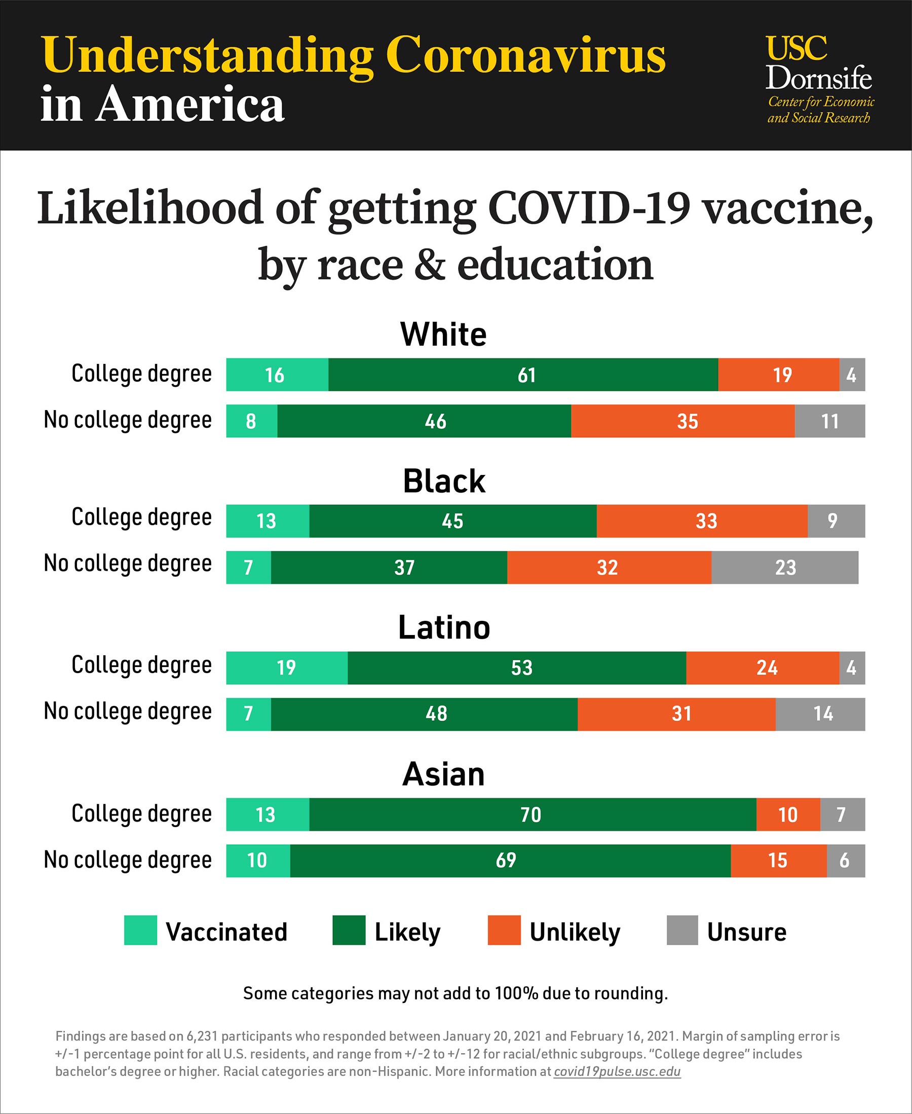 Chart: Likelihood of getting COVID-19 vaccine, by race and education