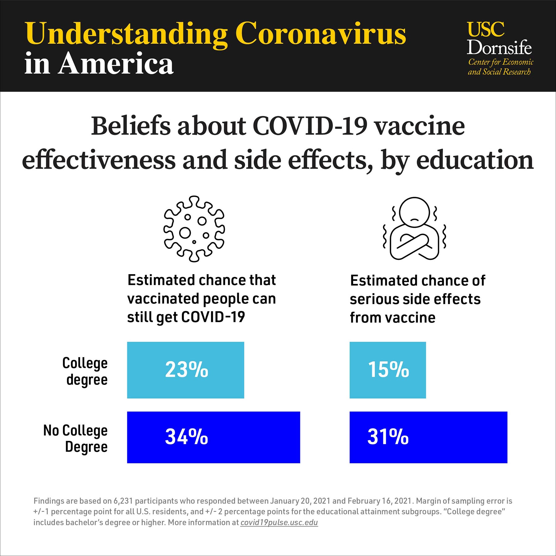 Chart: Beliefs about COVID-19 vaccine effectiveness and side effects, by education