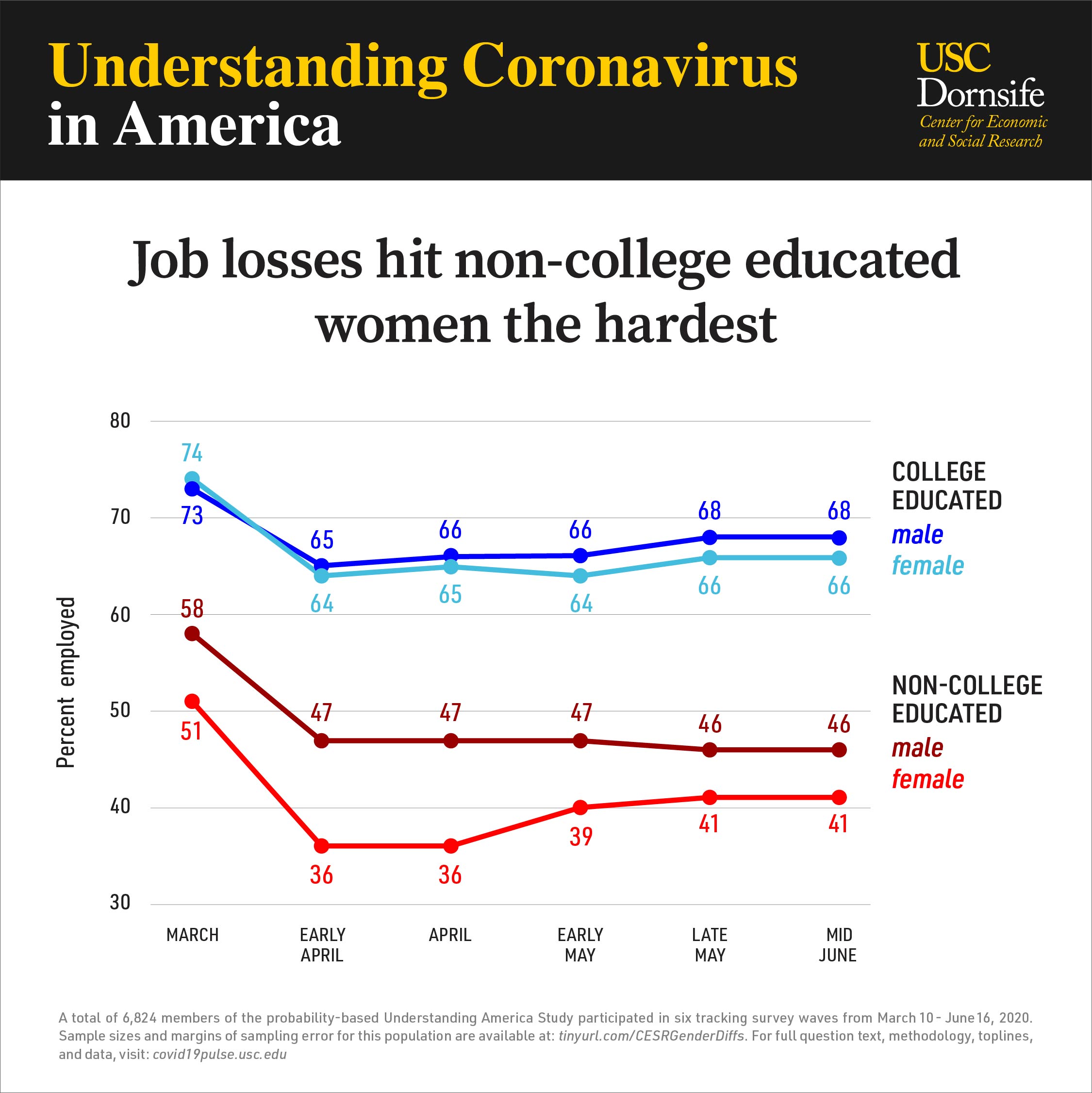 coronavirus job loss women