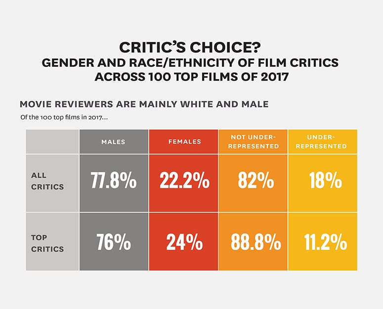 movie critics demographics: annenberg inclusion report showing demographics of film critics