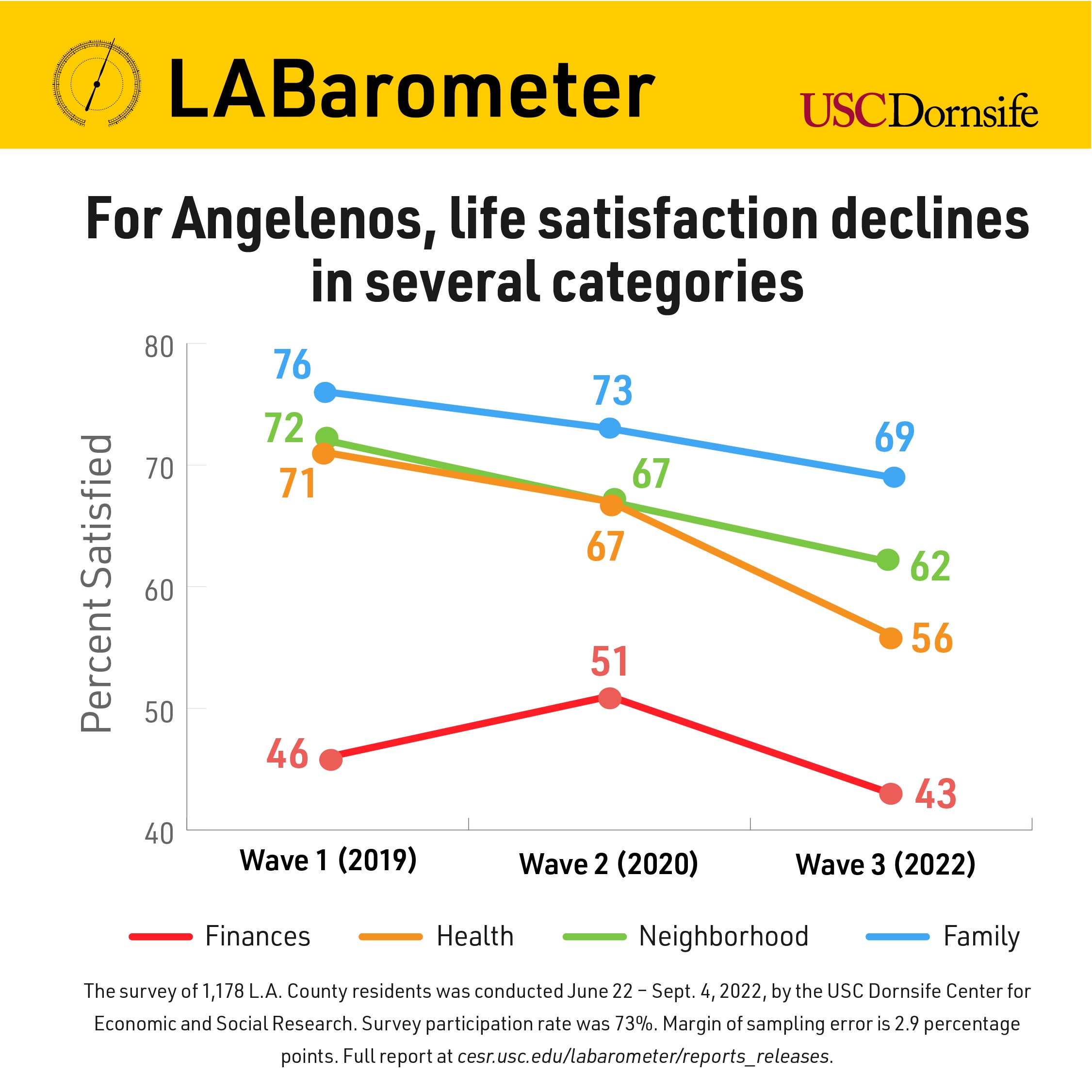 L.A. livability survey: Graphic — For Angelenos, life satisfaction declines in several categories
