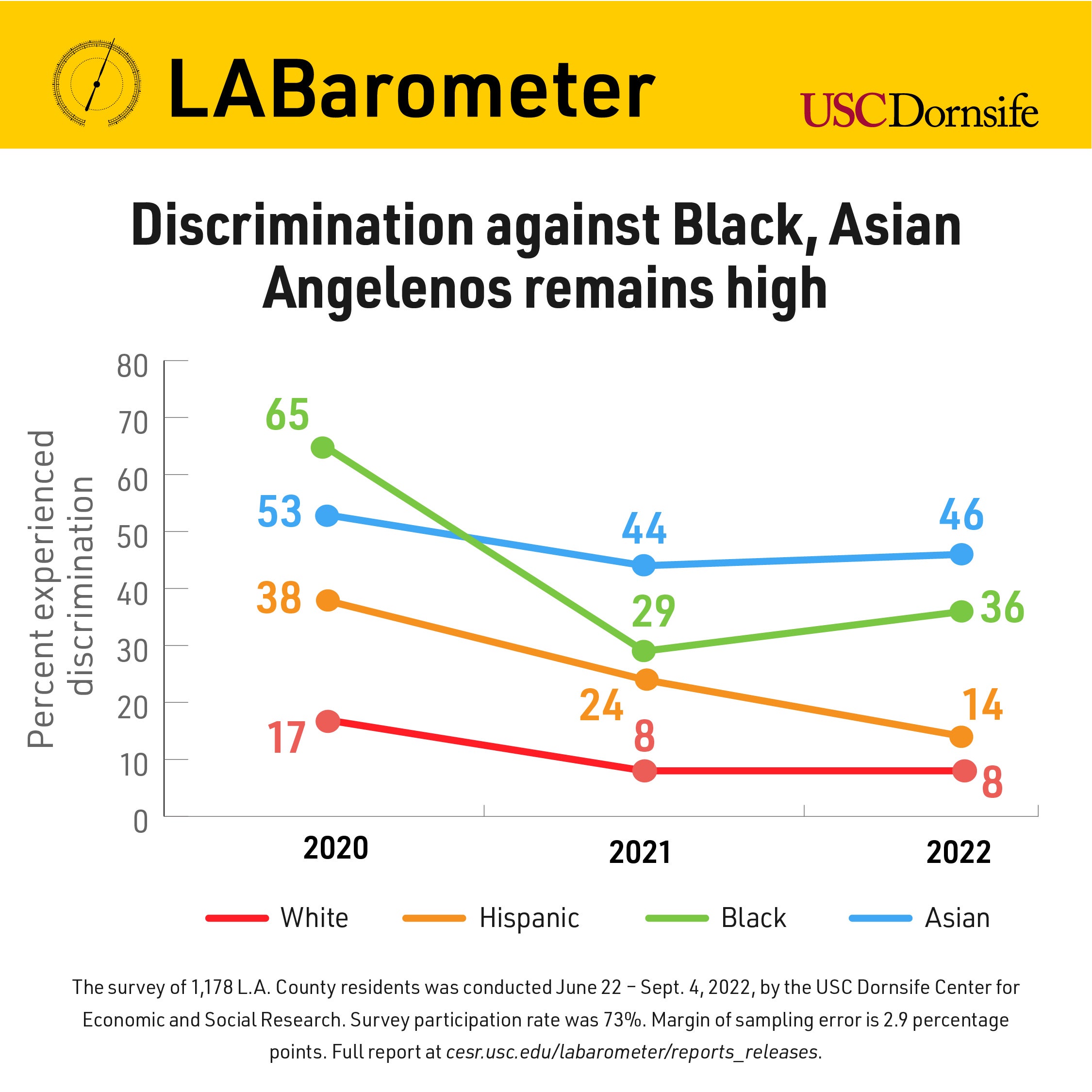 L.A. livability survey: Graphic — Discrimination against Black, Asian Angelenos remains high