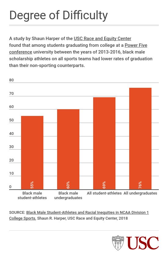 Black athletes graduation rates lag at colleges with top sports