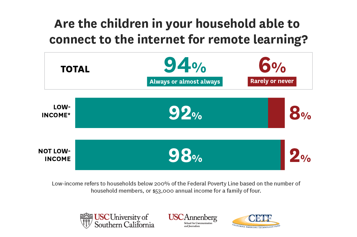 Graphic: Are the children in your household able to connect to the internet for remote learning?