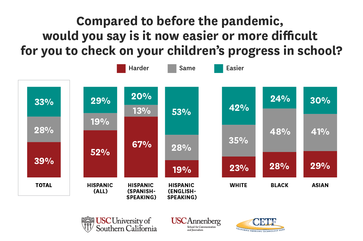Graphic: Is it now easier or more difficult for you to check on your children’s progress in school?