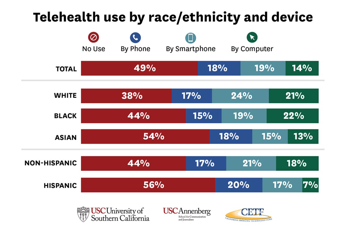 Telehealth use by race/ethnicity and device