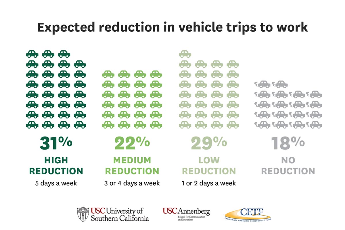 Expected reduction in vehicle trips to work