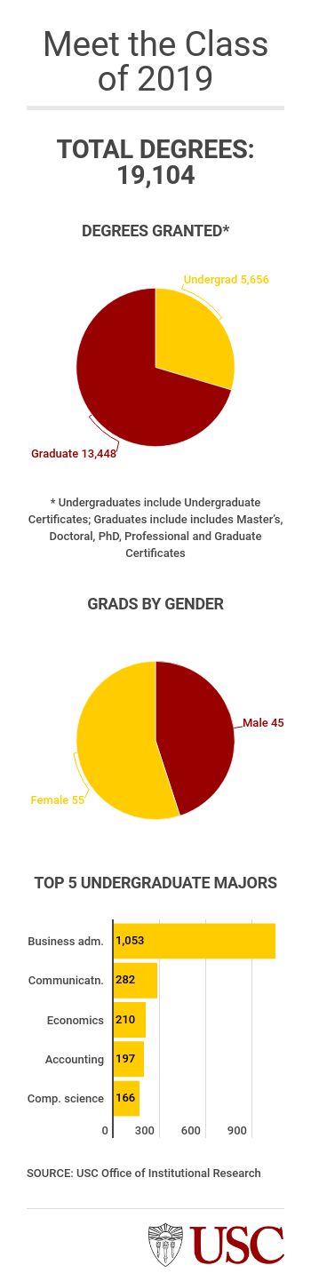 Graphic: Meet the Class of 2019