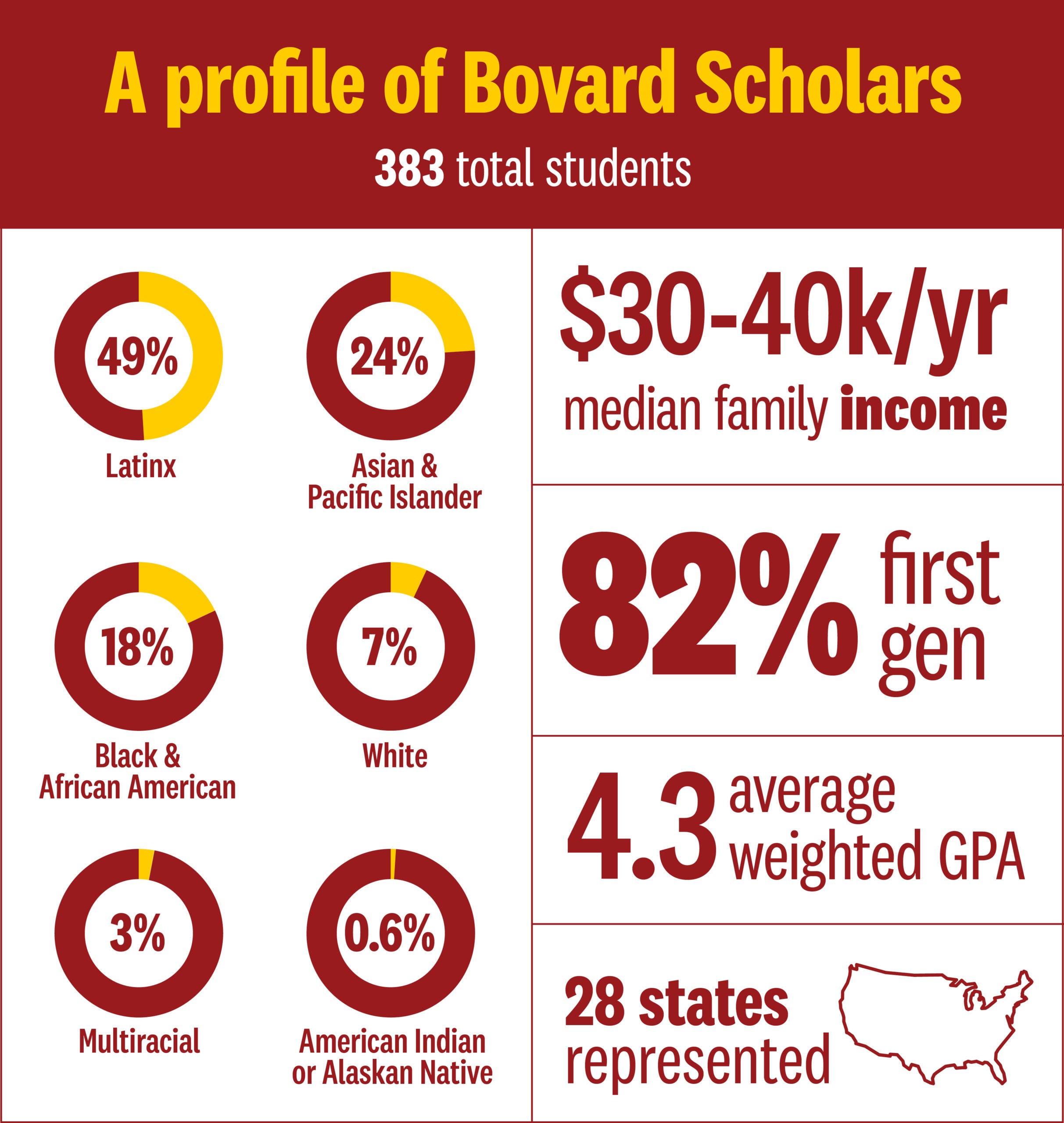 Bovard Scholars 2020