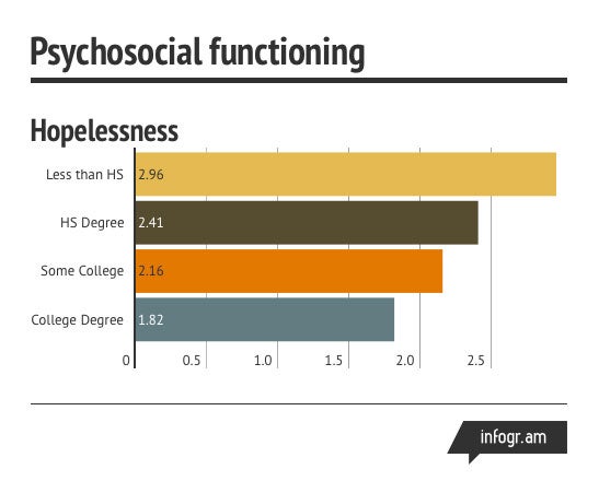 chart of survey responses