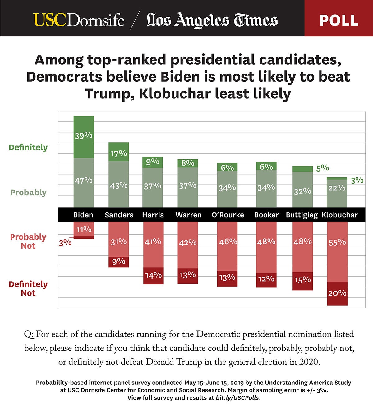 Graphic: Democrats think Biden most likely to beat Trump
