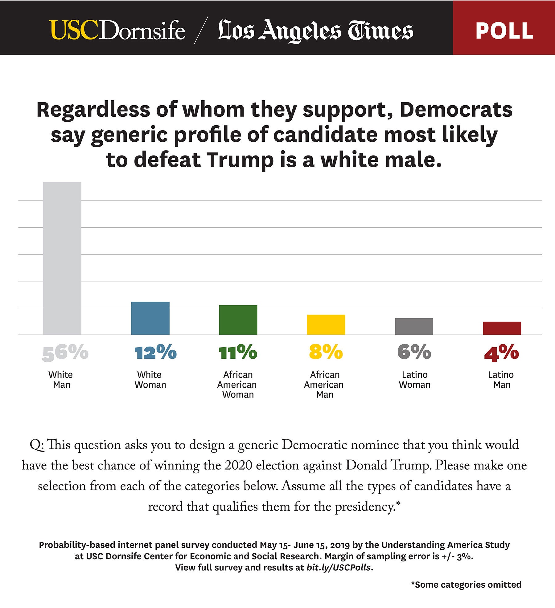 Graphic: Democrats say white male most likely to beat Trump