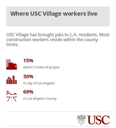Graphic: Where USC Village workers live